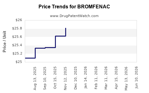 Drug Prices for BROMFENAC