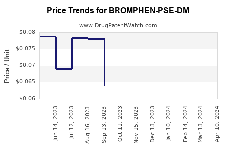 Drug Price Trends for BROMPHEN-PSE-DM