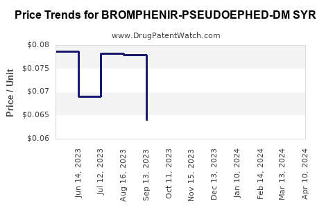 Drug Price Trends for BROMPHENIR-PSEUDOEPHED-DM SYR