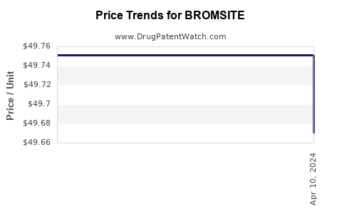Drug Prices for BROMSITE