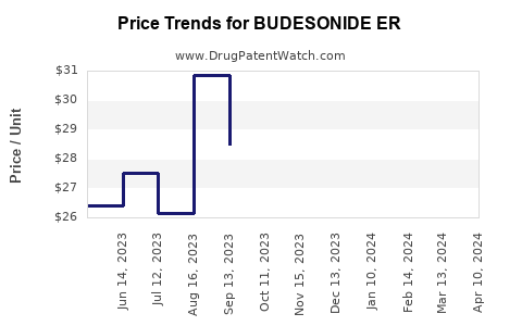Drug Price Trends for BUDESONIDE ER