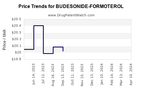 Drug Price Trends for BUDESONIDE-FORMOTEROL