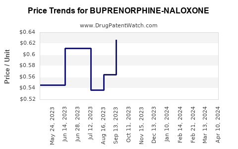 Drug Price Trends for BUPRENORPHINE-NALOXONE