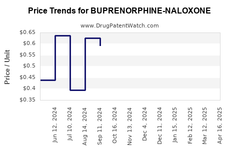 Drug Price Trends for BUPRENORPHINE-NALOXONE