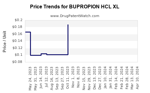 Drug Price Trends for BUPROPION HCL XL