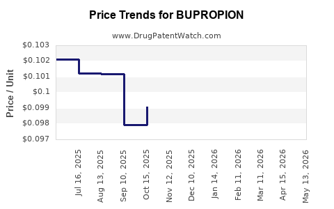 Drug Prices for BUPROPION