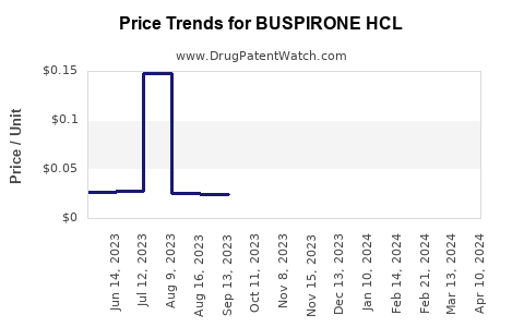 Drug Price Trends for BUSPIRONE HCL