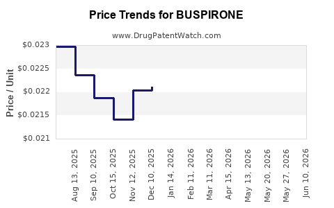 Drug Prices for BUSPIRONE