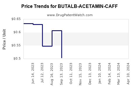 Drug Price Trends for BUTALB-ACETAMIN-CAFF