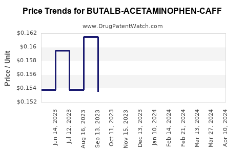 Drug Price Trends for BUTALB-ACETAMINOPHEN-CAFF