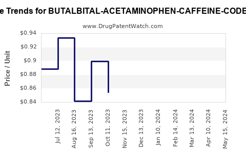 Drug Price Trends for BUTALBITAL-ACETAMINOPHEN-CAFFEINE-CODEINE