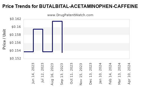Drug Price Trends for BUTALBITAL-ACETAMINOPHEN-CAFFEINE