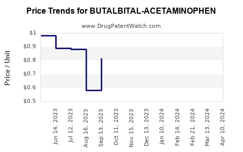 Drug Price Trends for BUTALBITAL-ACETAMINOPHEN