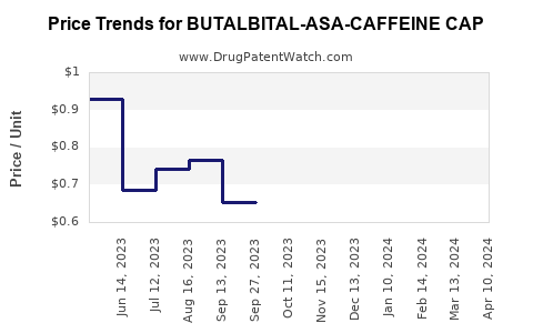 Drug Price Trends for BUTALBITAL-ASA-CAFFEINE CAP
