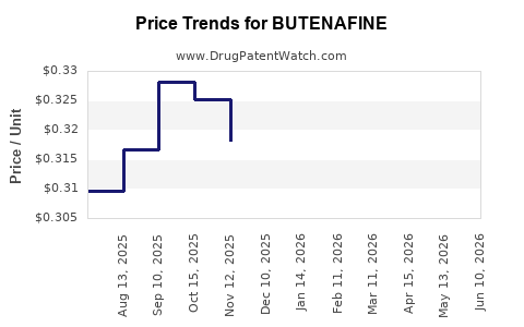 Drug Prices for BUTENAFINE