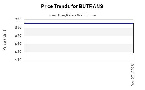 Drug Prices for BUTRANS