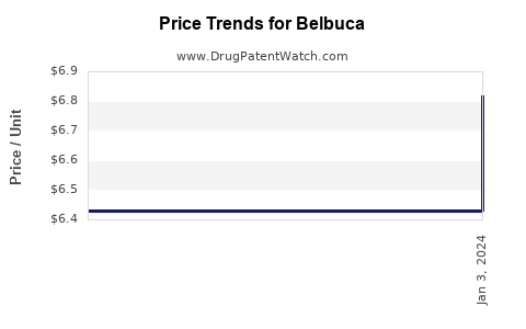 Drug Price Trends for Belbuca