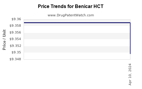 Drug Price Trends for Benicar HCT