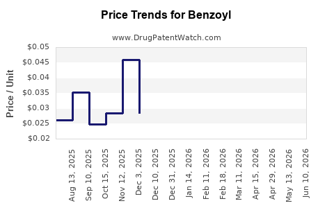 Drug Prices for Benzoyl