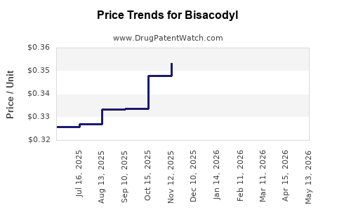 Drug Prices for Bisacodyl