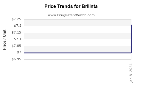 Drug Price Trends for Brilinta