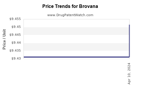 Drug Price Trends for Brovana