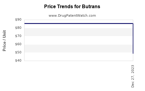 Drug Price Trends for Butrans