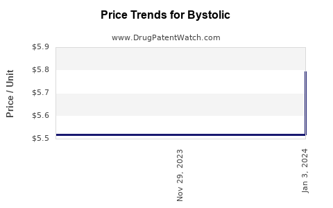 Drug Price Trends for Bystolic