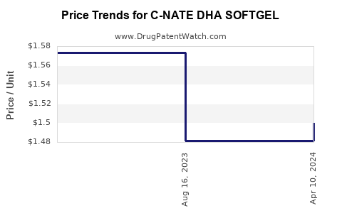 Drug Price Trends for C-NATE DHA SOFTGEL