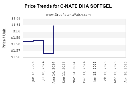 Drug Price Trends for C-NATE DHA SOFTGEL