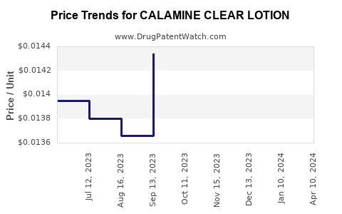 Drug Price Trends for CALAMINE CLEAR LOTION