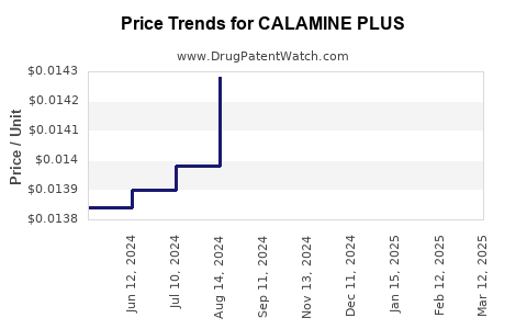 Drug Price Trends for CALAMINE PLUS