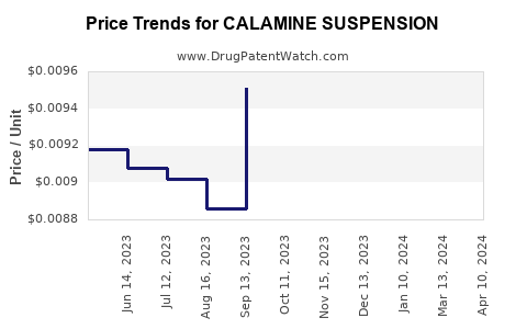 Drug Price Trends for CALAMINE SUSPENSION