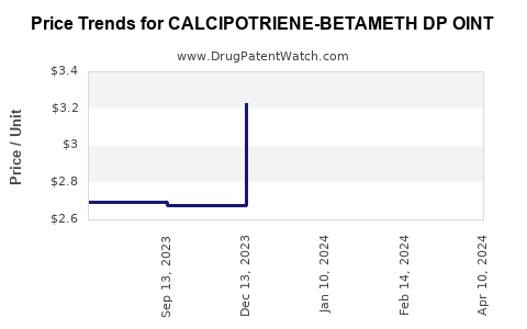 Drug Price Trends for CALCIPOTRIENE-BETAMETH DP OINT