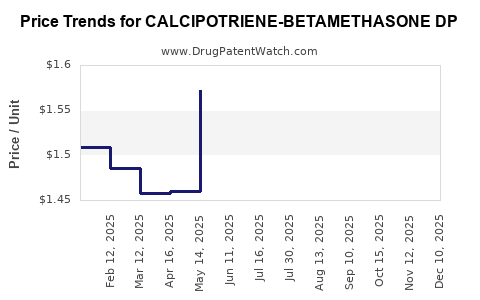 Drug Price Trends for CALCIPOTRIENE-BETAMETHASONE DP