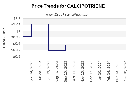 Drug Price Trends for CALCIPOTRIENE