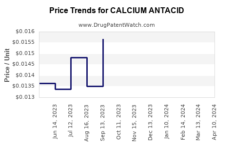 Drug Price Trends for CALCIUM ANTACID
