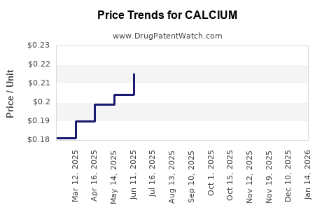 Drug Prices for CALCIUM