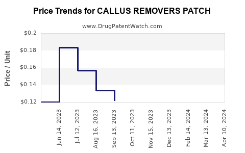 Drug Price Trends for CALLUS REMOVERS PATCH