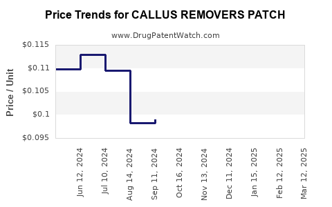 Drug Price Trends for CALLUS REMOVERS PATCH