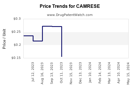 Drug Price Trends for CAMRESE