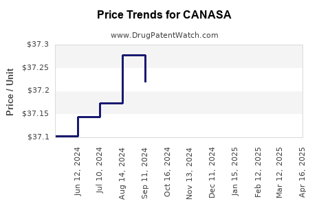 Drug Price Trends for CANASA