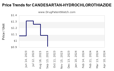 Drug Price Trends for CANDESARTAN-HYDROCHLOROTHIAZIDE