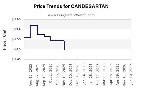 Drug Prices for CANDESARTAN