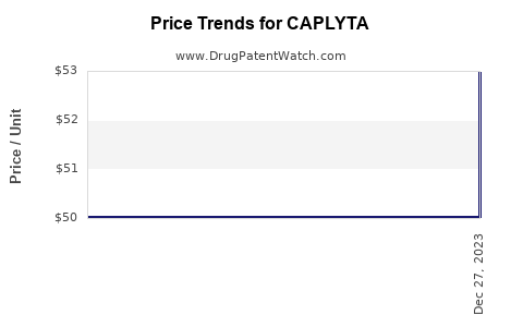 Drug Price Trends for CAPLYTA