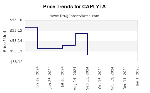 Drug Price Trends for CAPLYTA