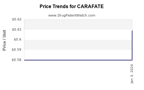 Drug Price Trends for CARAFATE