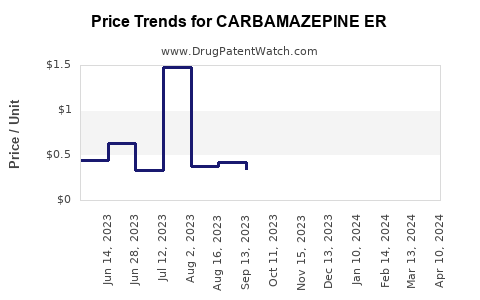 Drug Price Trends for CARBAMAZEPINE ER