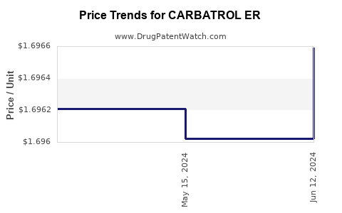Drug Price Trends for CARBATROL ER