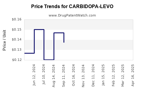 Drug Price Trends for CARBIDOPA-LEVO